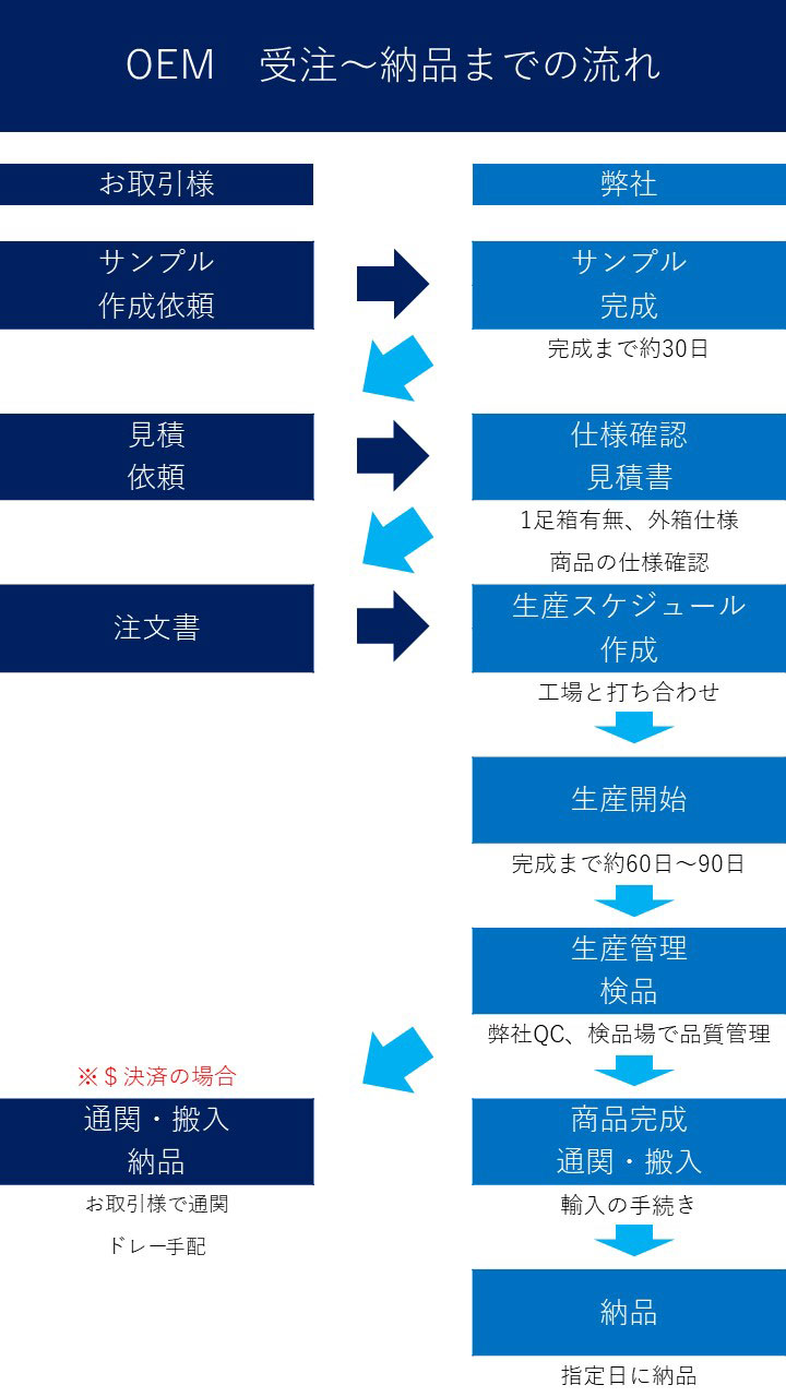 受注から納品までの流れ
